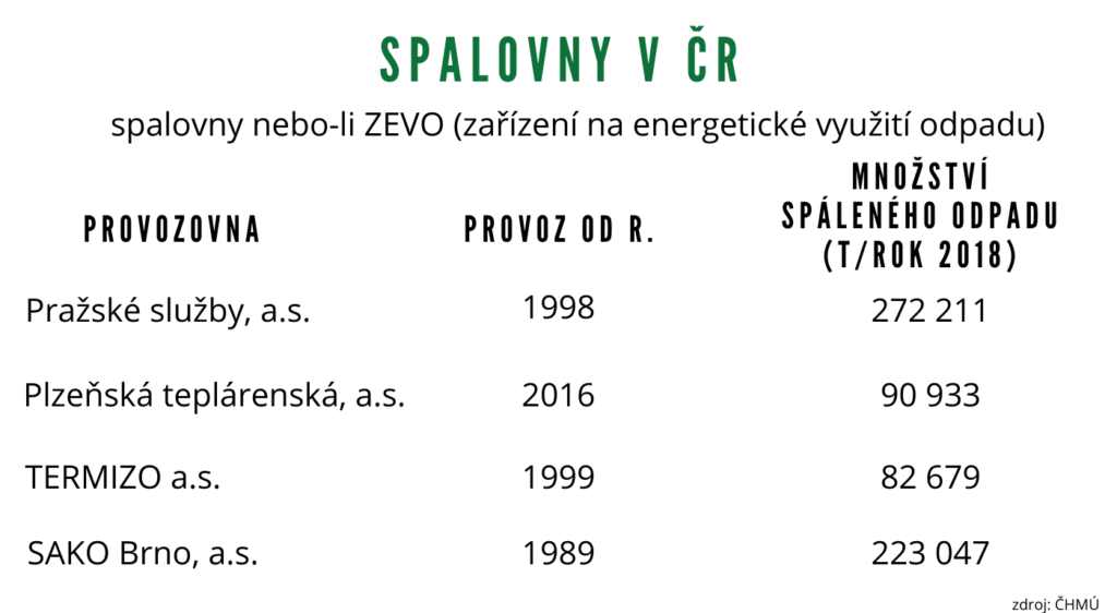 Kolik je v ČR spaloven odpadu?